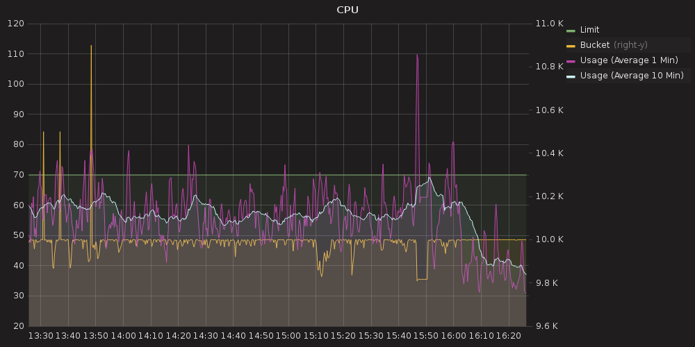 CPU Usage