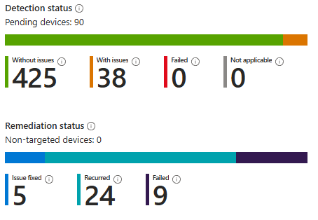 Remediation Stats